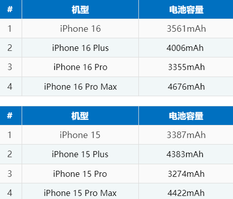 鼓楼苹果16电池维修分享iPhone16系列电池容量是多少 